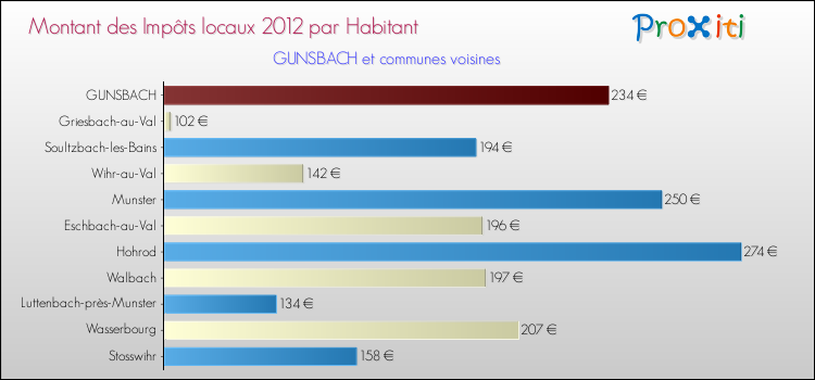 Montant des impôts locaux par Habitant pour GUNSBACH et les communes proches Comparaison des impôts locaux par habitant pour GUNSBACH et les communes voisines