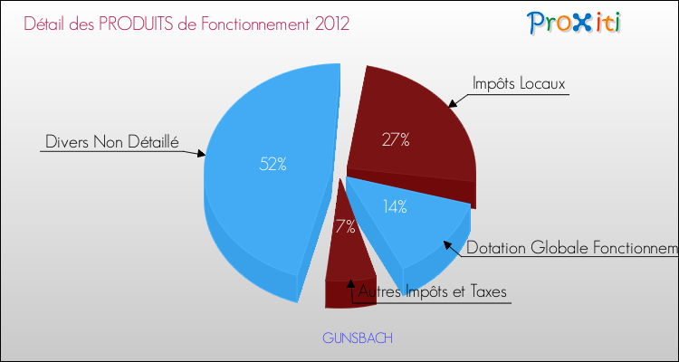 Décomposition du Budget de Fonctionnement 2012 de la commune de GUNSBACH Budget de Fonctionnement 2012 pour la commune de GUNSBACH