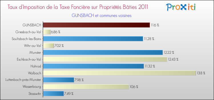 Taux d'imposition de la taxe foncière sur le bati 2011 pour GUNSBACH et les communes proches Comparaison des taux d'imposition de la taxe foncière sur le bati 2011 pour GUNSBACH et les communes voisines