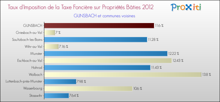 Taux d'imposition de la taxe foncière sur le bati 2012 pour GUNSBACH et les communes proches Comparaison des taux d'imposition de la taxe foncière sur le bati 2012 pour GUNSBACH et les communes voisines