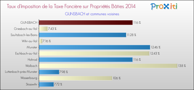 Taux d'imposition de la taxe foncière sur le bati 2014 pour GUNSBACH et les communes proches Comparaison des taux d'imposition de la taxe foncière sur le bati 2014 pour GUNSBACH et les communes voisines