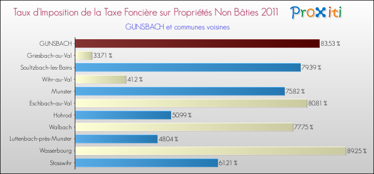 Taux d'imposition de la taxe foncière sur les immeubles et terrains non batis 2011 pour GUNSBACH et les communes proches Comparaison des taux d'imposition de la taxe foncière sur les immeubles et terrains non batis 2011 pour GUNSBACH et les communes voisines