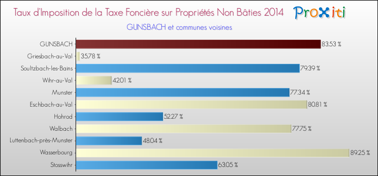 Taux d'imposition de la taxe foncière sur les immeubles et terrains non batis 2014 pour GUNSBACH et les communes proches Comparaison des taux d'imposition de la taxe foncière sur les immeubles et terrains non batis 2014 pour GUNSBACH et les communes voisines