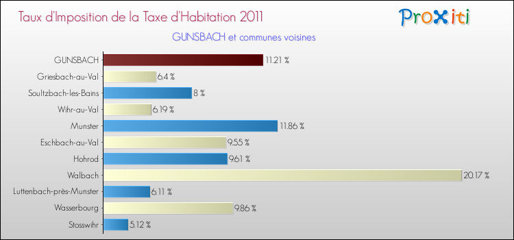 Taux d'imposition de la taxe d'habitation 2011 pour GUNSBACH et les communes proches Comparaison des taux d'imposition de la taxe d'habitation 2011 pour GUNSBACH et les communes voisines