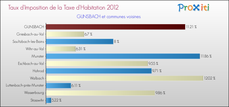 Taux d'imposition de la taxe d'habitation 2012 pour GUNSBACH et les communes proches Comparaison des taux d'imposition de la taxe d'habitation 2012 pour GUNSBACH et les communes voisines
