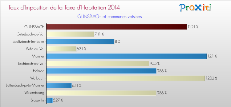 Taux d'imposition de la taxe d'habitation 2014 pour GUNSBACH et les communes proches Comparaison des taux d'imposition de la taxe d'habitation 2014 pour GUNSBACH et les communes voisines