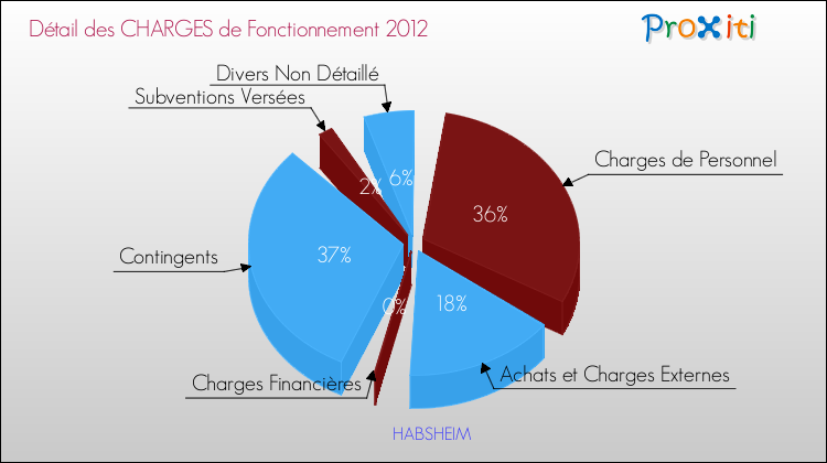 Décomposition des Charges de Fonctionnement 2012 de la commune de HABSHEIM Charges de Fonctionnement 2012 pour la commune de HABSHEIM