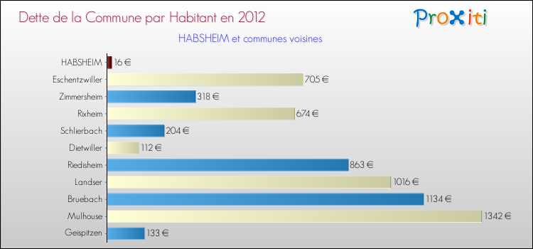 Dette par habitant de la commune en 2012 pour HABSHEIM et les communes proches Comparaison de la dette par habitant de la commune en 2012 pour HABSHEIM et les communes voisines