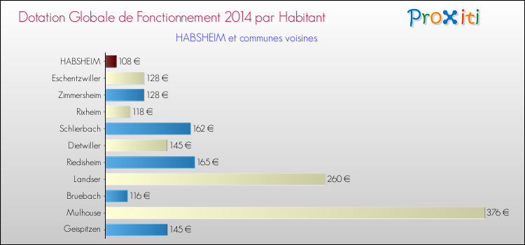 Montant des dotations globales de fonctionnement DGF par Habitant pour HABSHEIM et les communes proches en 2014. Comparaison des des dotations globales de fonctionnement DGF par habitant pour HABSHEIM et les communes voisines en 2014.
