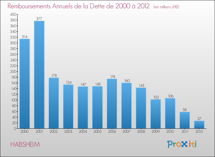 Evolution de l'annuité de la dette pour la commune de HABSHEIM de 2000 à 2012 Annuités de la dette pour HABSHEIM de 2000 à 2012