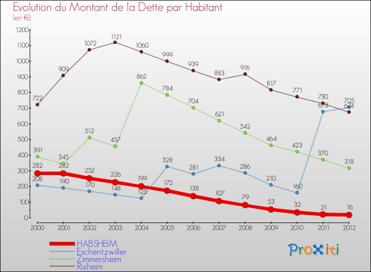 Evolution de la dette par habitant pour la commune de HABSHEIM et les communes proches de 2000 à 2012 Comparaison de la dette par habitant pour HABSHEIM et les communes voisines de 2000 à 2012