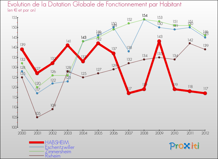 Evolution et montant de la dotation globale de fonctionnement par Habitant pour HABSHEIM et les communes proches Comparaison des dotations globales de fonctionnement par habitant pour HABSHEIM et les communes voisines