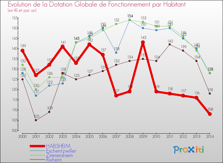 Evolution et montant de la dotation globale de fonctionnement par Habitant pour HABSHEIM et les communes proches de 2000 à 2014. Comparaison des dotations globales de fonctionnement par habitant pour HABSHEIM et les communes voisines de 2000 à 2014.