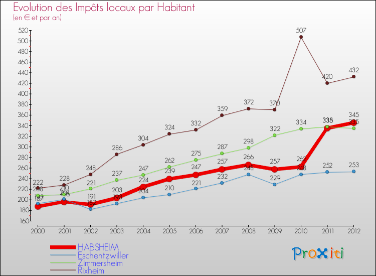 Evolution et montant des impôts locaux par Habitant pour HABSHEIM et les communes proches Comparaison des impôts locaux par habitant pour HABSHEIM et les communes voisines