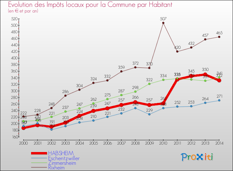 Evolution et montant des impôts locaux par Habitant pour HABSHEIM et les communes proches de 2000 à 2014 Comparaison des impôts locaux par habitant pour HABSHEIM et les communes voisines de 2000 à 2014