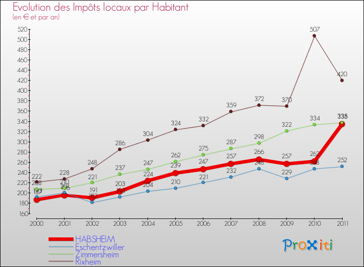 Evolution et montant des impôts locaux par Habitant pour HABSHEIM et les communes proches Comparaison des impôts locaux par habitant pour HABSHEIM et les communes voisines