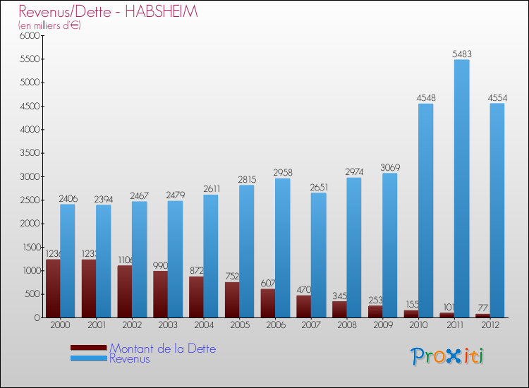 Evolution comparée de la dette et des revenus pour la commune de HABSHEIM de 2000 à 2012 Comparaison de la dette et des revenus pour HABSHEIM de 2000 à 2012