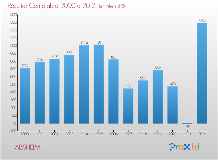 Evolution du résultat comptable pour la commune de HABSHEIM de 2000 à 2012 Evolution du résultat comptable pour HABSHEIM de 2000 à 2012