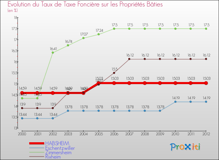 Evolution du taux de la taxe foncière sur le bati pour HABSHEIM et les communes proches de 2000 à 2012 Comparaison des taux de taxe foncière sur le bati pour HABSHEIM et les communes voisines de 2000 à 2012