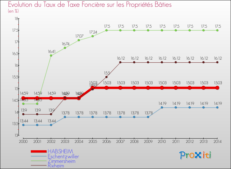 Evolution du taux de la taxe foncière sur le bati pour HABSHEIM et les communes proches de 2000 à 2014 Comparaison des taux de taxe foncière sur le bati pour HABSHEIM et les communes voisines de 2000 à 2014