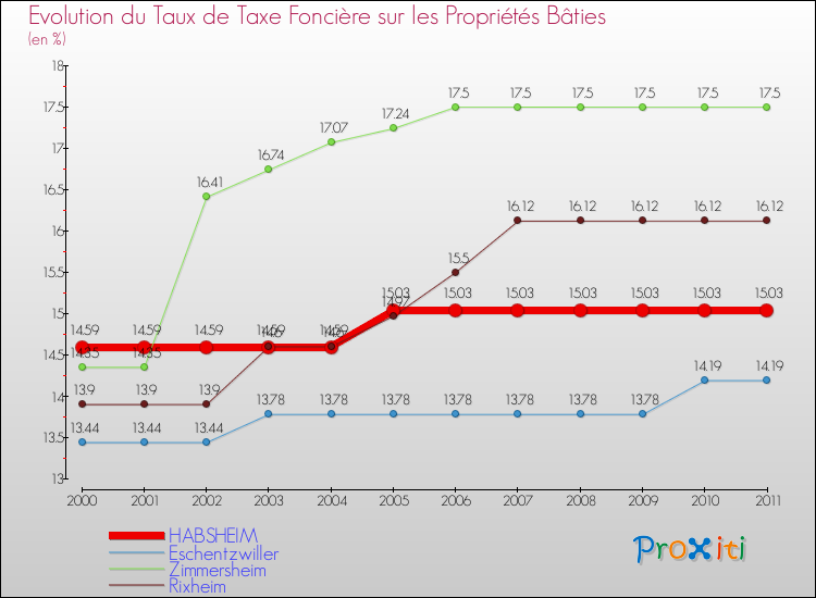 Evolution du taux de la taxe foncière sur le bati pour HABSHEIM et les communes proches Comparaison des taux de taxe foncière sur le bati pour HABSHEIM et les communes voisines