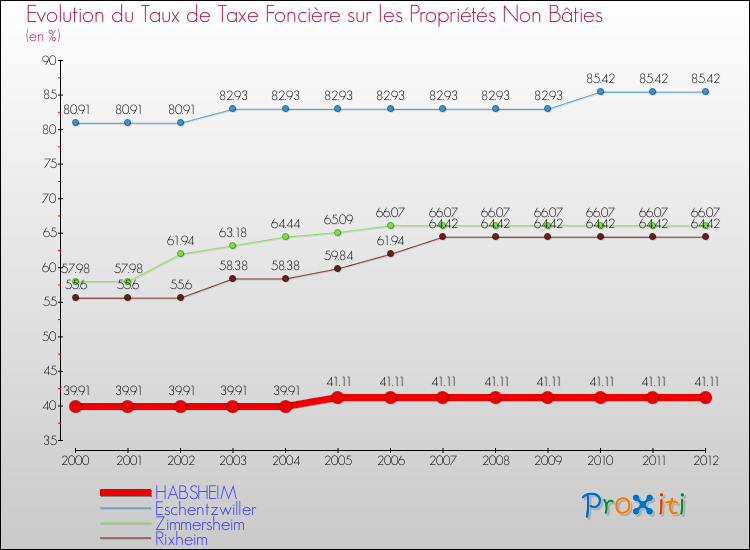Evolution du taux de la taxe foncière sur les immeubles et terrains non batis pour HABSHEIM et les communes proches de 2000 à 2012 Comparaison des taux de la taxe foncière sur les immeubles et terrains non batis pour HABSHEIM et les communes voisines de 2000 à 2012