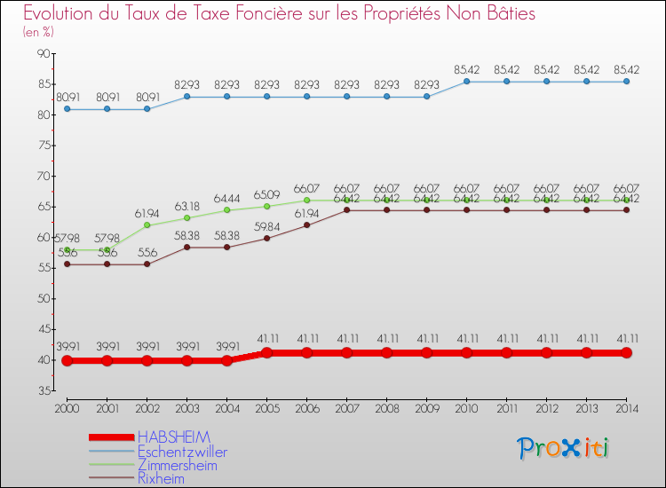 Evolution du taux de la taxe foncière sur les immeubles et terrains non batis pour HABSHEIM et les communes proches de 2000 à 2014 Comparaison des taux de la taxe foncière sur les immeubles et terrains non batis pour HABSHEIM et les communes voisines de 2000 à 2014