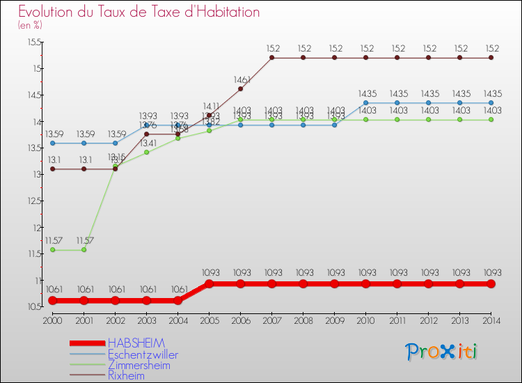 Evolution du taux de la taxe d'habitation pour HABSHEIM et les communes proches de 2000 à 2014 Comparaison des taux de la taxe d'habitation pour HABSHEIM et les communes voisines de 2000 à 2014