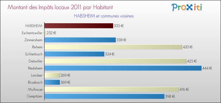 Montant des impôts locaux par Habitant pour HABSHEIM et les communes proches Comparaison des impôts locaux par habitant pour HABSHEIM et les communes voisines