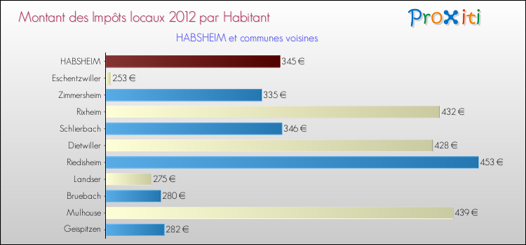 Montant des impôts locaux par Habitant pour HABSHEIM et les communes proches Comparaison des impôts locaux par habitant pour HABSHEIM et les communes voisines