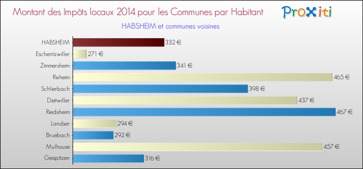 Montant des impôts locaux par Habitant pour HABSHEIM et les communes proches en 2014 Comparaison des impôts locaux par habitant pour HABSHEIM et les communes voisines en 2014