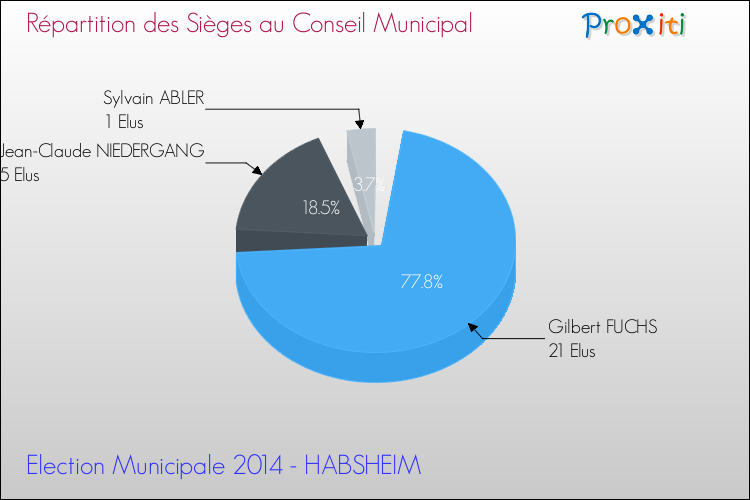 Répartition des élus au conseil municipal entre les listes à l'issue du 1er Tour des Elections Municipales 2014 de la commune de HABSHEIM Elections Municipales 2014 - Répartition des élus au conseil municipal entre les listes à l'issue du 1er Tour pour la commune de HABSHEIM