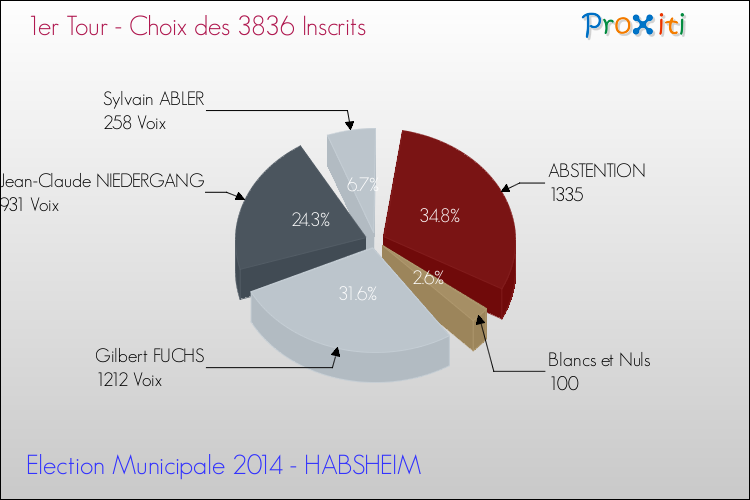 Résultats par rapport aux inscrits au 1er Tour des Elections Municipales 2014 de la commune de HABSHEIM Elections Municipales 2014 - Résultats par rapport aux inscrits au 1er Tour pour la commune de HABSHEIM