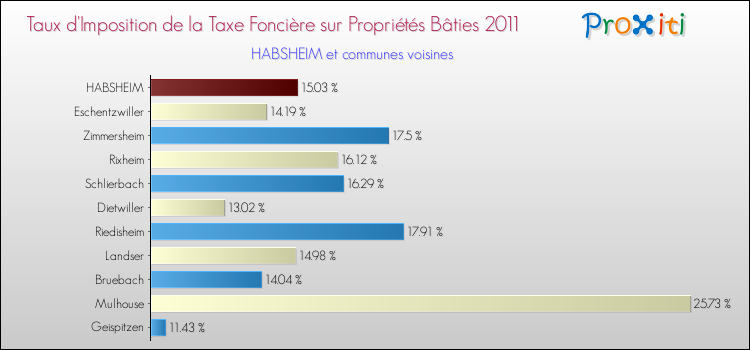Taux d'imposition de la taxe foncière sur le bati 2011 pour HABSHEIM et les communes proches Comparaison des taux d'imposition de la taxe foncière sur le bati 2011 pour HABSHEIM et les communes voisines