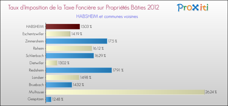 Taux d'imposition de la taxe foncière sur le bati 2012 pour HABSHEIM et les communes proches Comparaison des taux d'imposition de la taxe foncière sur le bati 2012 pour HABSHEIM et les communes voisines
