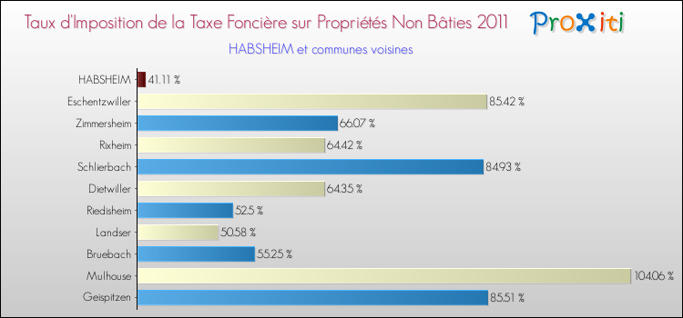 Taux d'imposition de la taxe foncière sur les immeubles et terrains non batis 2011 pour HABSHEIM et les communes proches Comparaison des taux d'imposition de la taxe foncière sur les immeubles et terrains non batis 2011 pour HABSHEIM et les communes voisines
