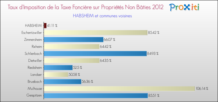Taux d'imposition de la taxe foncière sur les immeubles et terrains non batis 2012 pour HABSHEIM et les communes proches Comparaison des taux d'imposition de la taxe foncière sur les immeubles et terrains non batis 2012 pour HABSHEIM et les communes voisines
