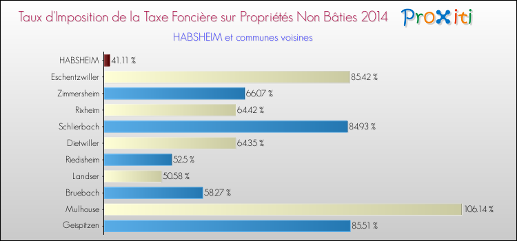 Taux d'imposition de la taxe foncière sur les immeubles et terrains non batis 2014 pour HABSHEIM et les communes proches Comparaison des taux d'imposition de la taxe foncière sur les immeubles et terrains non batis 2014 pour HABSHEIM et les communes voisines