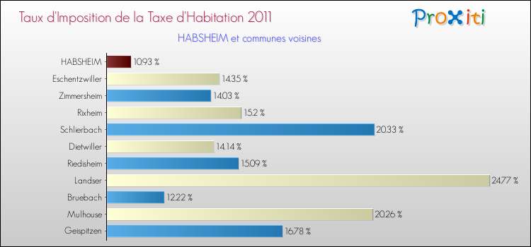 Taux d'imposition de la taxe d'habitation 2011 pour HABSHEIM et les communes proches Comparaison des taux d'imposition de la taxe d'habitation 2011 pour HABSHEIM et les communes voisines