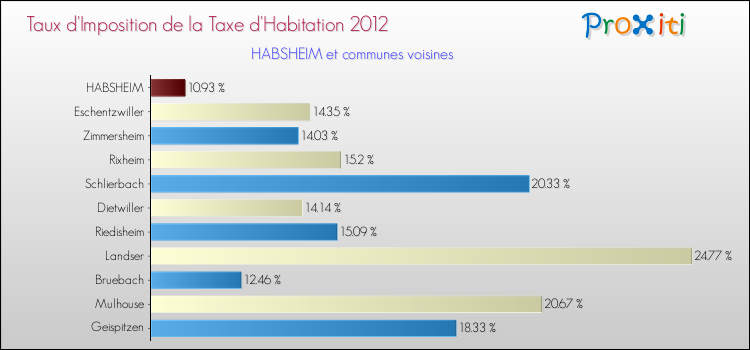 Taux d'imposition de la taxe d'habitation 2012 pour HABSHEIM et les communes proches Comparaison des taux d'imposition de la taxe d'habitation 2012 pour HABSHEIM et les communes voisines