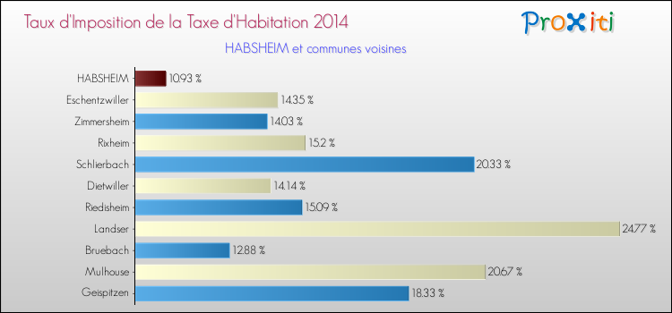 Taux d'imposition de la taxe d'habitation 2014 pour HABSHEIM et les communes proches Comparaison des taux d'imposition de la taxe d'habitation 2014 pour HABSHEIM et les communes voisines