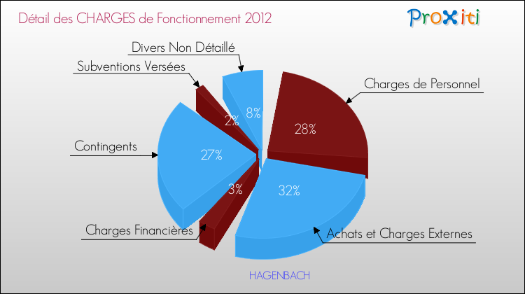 Décomposition des Charges de Fonctionnement 2012 de la commune de HAGENBACH Charges de Fonctionnement 2012 pour la commune de HAGENBACH
