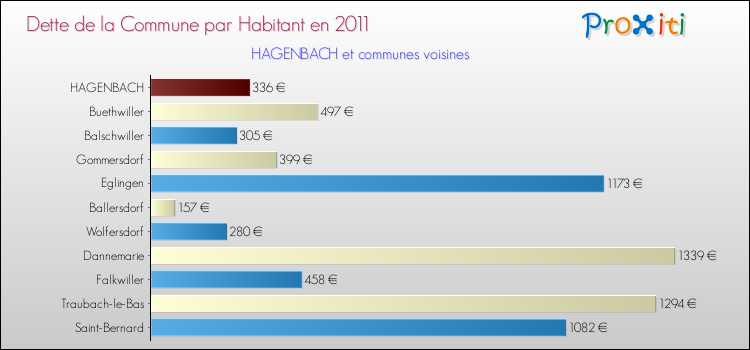Dette par habitant de la commune en 2011 pour HAGENBACH et les communes proches Comparaison de la dette par habitant de la commune en 2011 pour HAGENBACH et les communes voisines