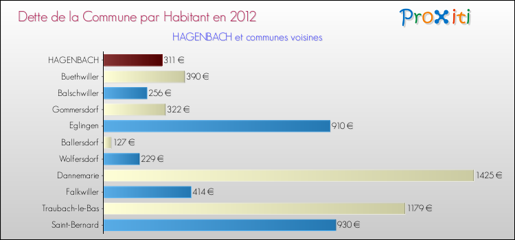 Dette par habitant de la commune en 2012 pour HAGENBACH et les communes proches Comparaison de la dette par habitant de la commune en 2012 pour HAGENBACH et les communes voisines
