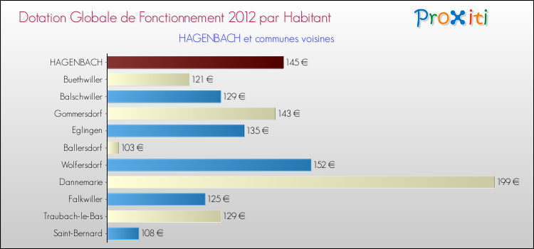 Montant des dotations globales de fonctionnement DGF par Habitant pour HAGENBACH et les communes proches Comparaison des des dotations globales de fonctionnement DGF par habitant pour HAGENBACH et les communes voisines