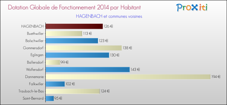 Montant des dotations globales de fonctionnement DGF par Habitant pour HAGENBACH et les communes proches en 2014. Comparaison des des dotations globales de fonctionnement DGF par habitant pour HAGENBACH et les communes voisines en 2014.