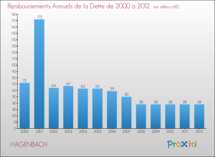 Evolution de l'annuité de la dette pour la commune de HAGENBACH de 2000 à 2012 Annuités de la dette pour HAGENBACH de 2000 à 2012