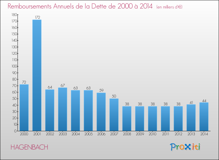 Evolution de l'annuité de la dette pour la commune de HAGENBACH de 2000 à 2014 Annuités de la dette pour HAGENBACH de 2000 à 2014