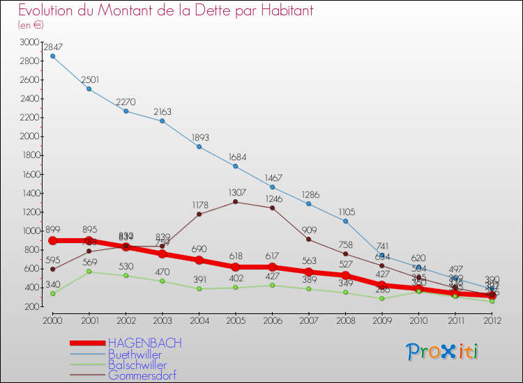 Evolution de la dette par habitant pour la commune de HAGENBACH et les communes proches de 2000 à 2012 Comparaison de la dette par habitant pour HAGENBACH et les communes voisines de 2000 à 2012