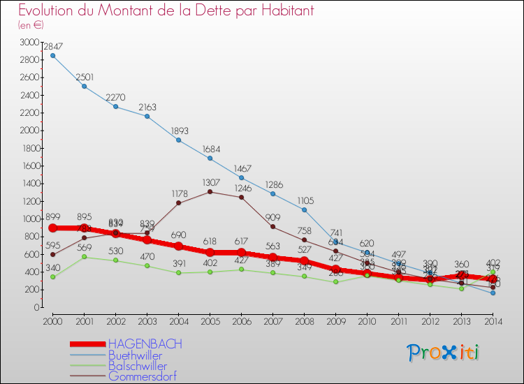 Evolution de la dette par habitant pour la commune de HAGENBACH et les communes proches de 2000 à 2014 Comparaison de la dette par habitant pour HAGENBACH et les communes voisines de 2000 à 2014